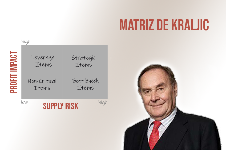 Criando uma estratégia de compras com a Matriz de Kraljič