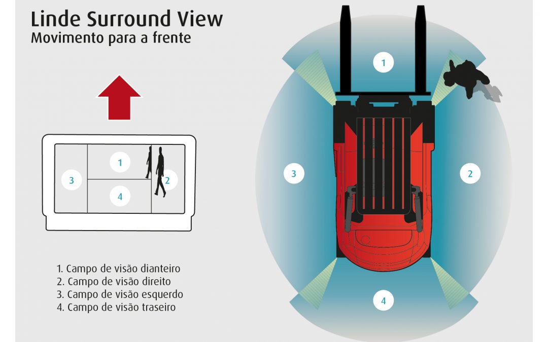 Linde apresenta visão periférica “surround view”