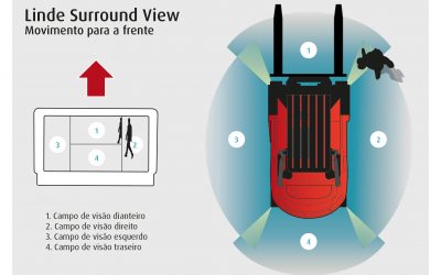 Linde apresenta visão periférica “surround view”