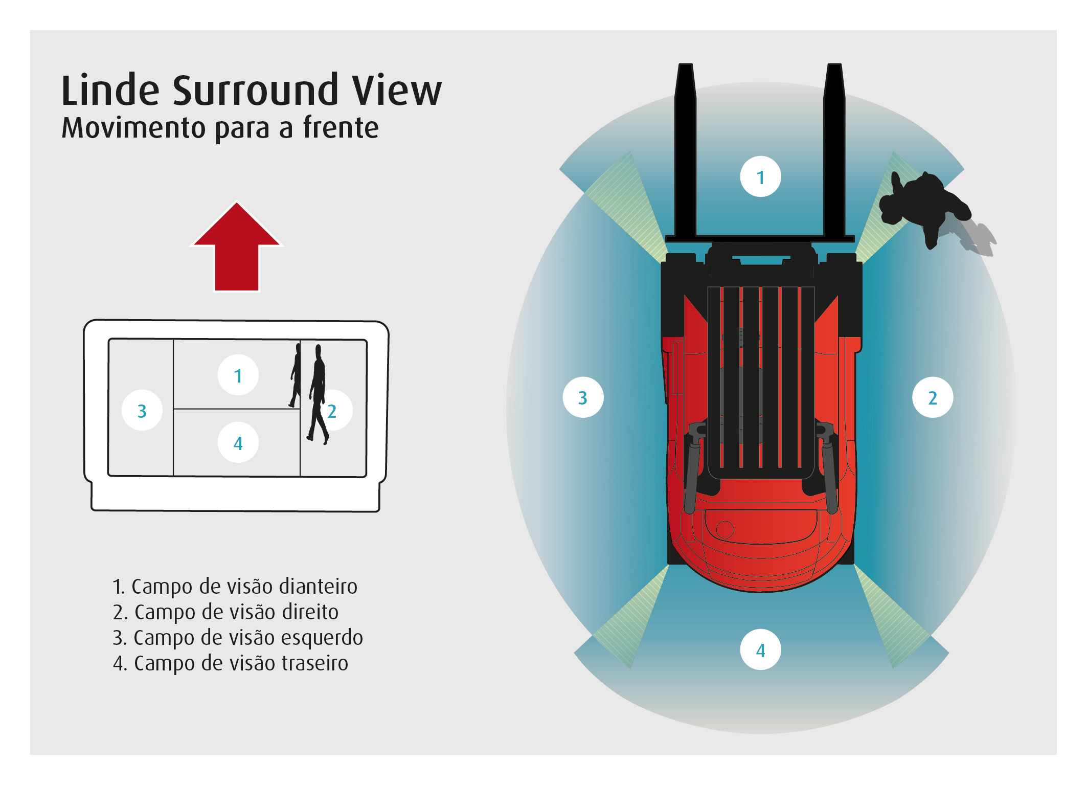 Linde apresenta visão periférica “surround view”