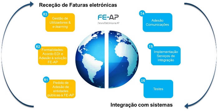 eSPap disponibiliza solução de facturação electrónica para a AP e seus fornecedores