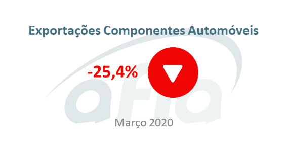 Exportação de componentes automóveis cai 25,4% em Março