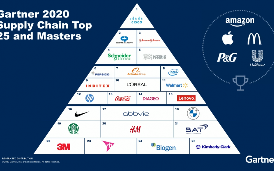 Gartner anuncia o Top 25 das Supply Chains de 2020