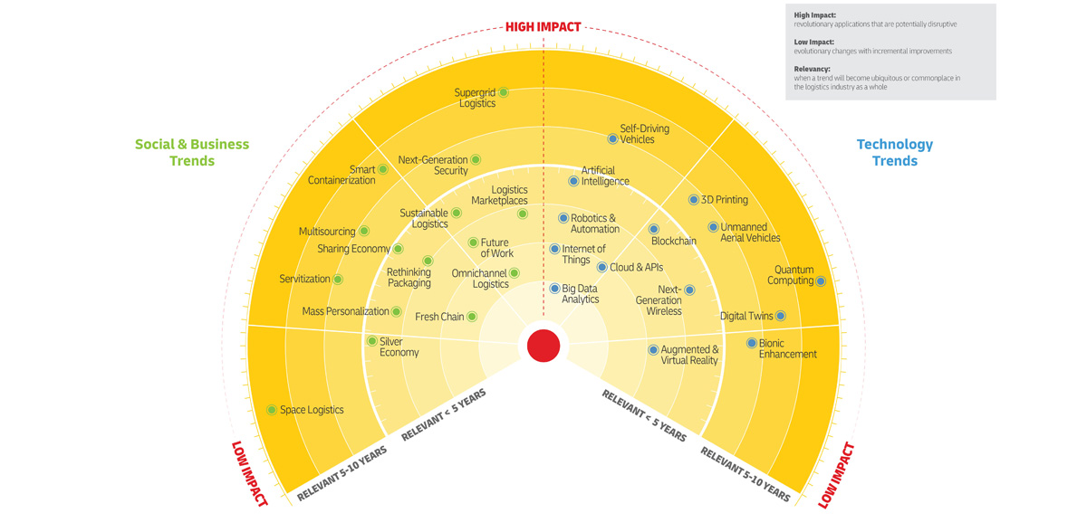 Radar de Tendências Logísticas da DHL aponta áreas que irão moldar a logística do futuro