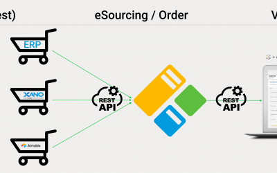 Software da ProcurementFlow com novas funcionalidades
