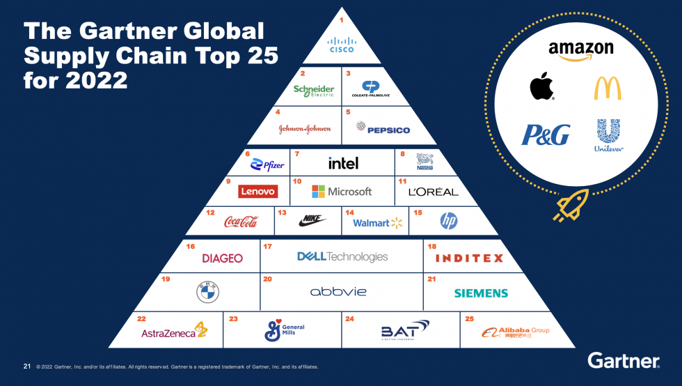 Cisco mantém liderança no Top 25 das Supply Chains em 2022 Supply