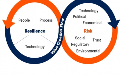 Gartner diz que CPO “confundem risco com resiliência”