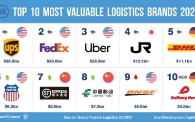 UPS é a marca de logística mais valiosa do mundo