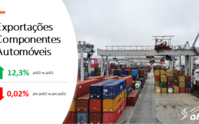 Exportações de componentes automóveis em recuperação