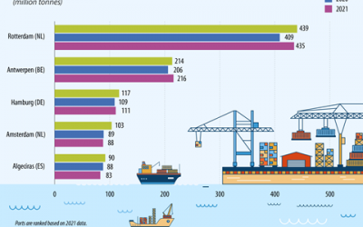 Carga movimentada nos portos da europa em recuperação