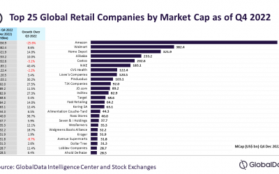 25 maiores retalhistas mundiais perderam cerca de 40 mil milhões de dólares