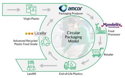 Mondelēz e Amcor investem na primeira instalação de reciclagem de plásticos da Licella
