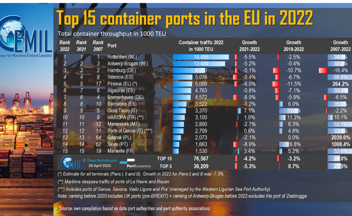 Porto de Sines mantém 14ª posição dos maiores portos de contentores da UE