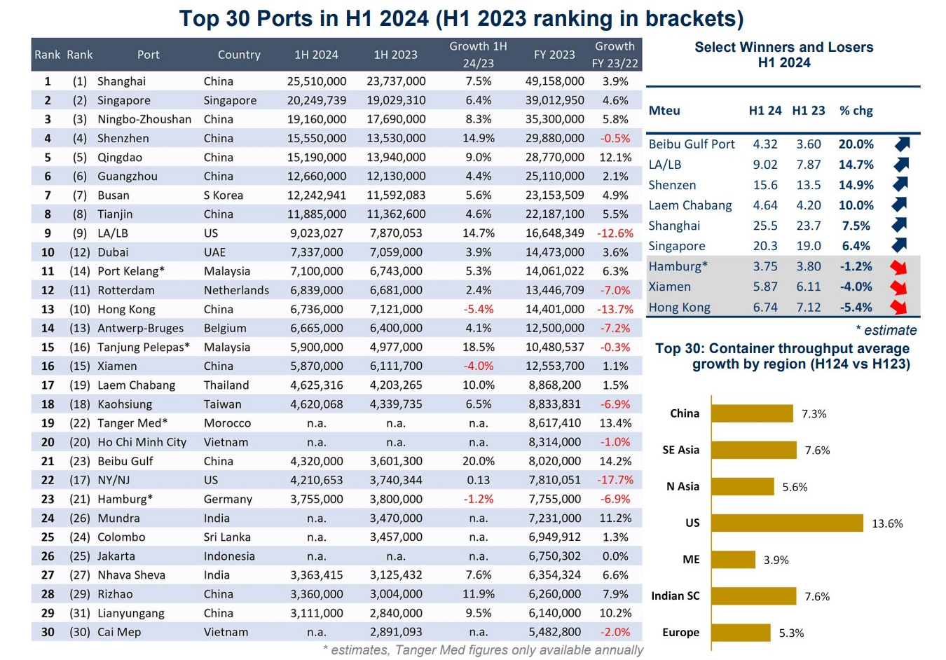 Top 30 portos do mundo cresceu 7% no primeiro semestre do ano