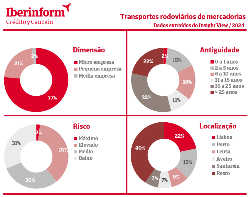 39% dos transportes rodoviários estão em risco de incumprimento