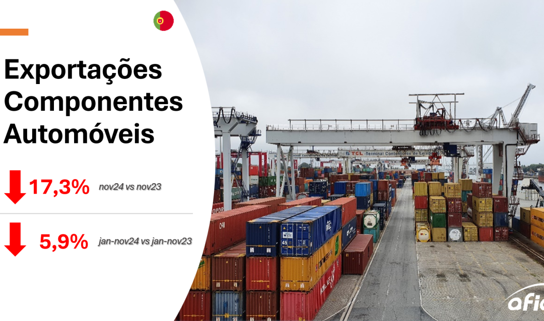 Exportações de componentes automóveis caem 17,3% em novembro