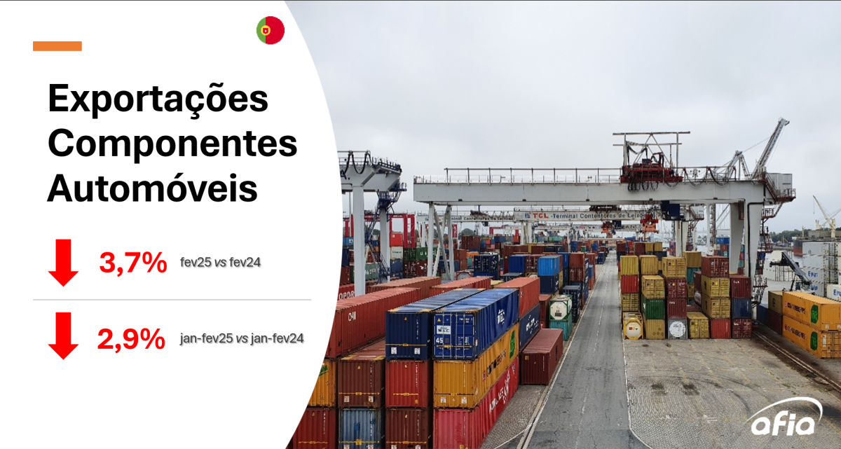 Exportações de componentes automóveis descem 3,7% em fevereiro