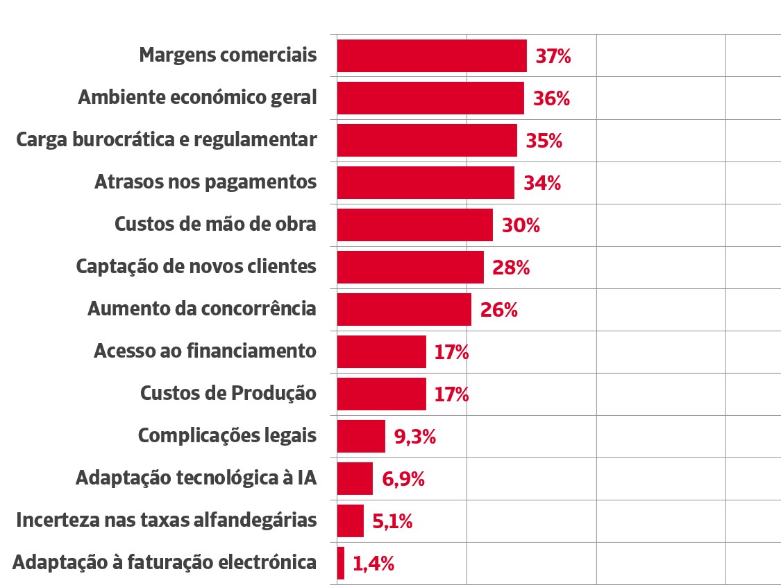 Atrasos de pagamento no top das dificuldades das empresas nacionais