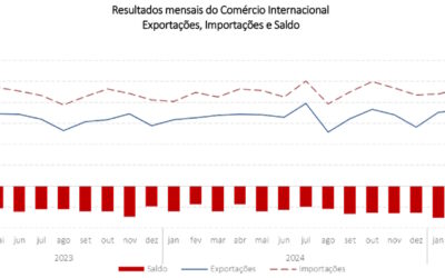 Exportações recuam em abril apesar de crescimento acumulado no ano