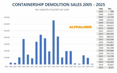 Abate de porta-contentores cai para mínimos de há 20 anos