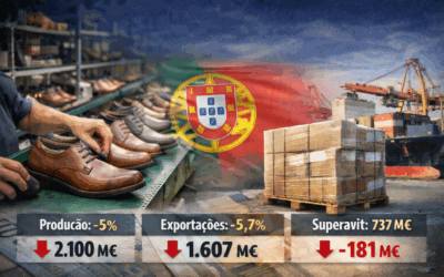 Abrandamento externo trava calçado português: superavit encolhe e produção recua