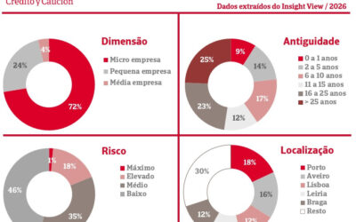 Produtos metálicos: 35% das empresas apresentam baixo risco de incumprimento