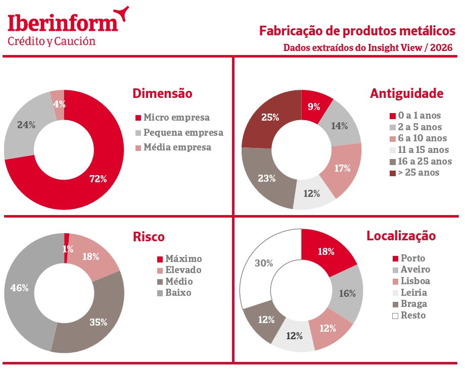 Produtos metálicos: 35% das empresas apresentam baixo risco de incumprimento