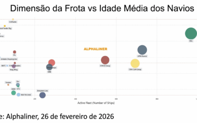 Transporte marítimo de contentores: Evergreen lidera ranking das frotas mais jovens