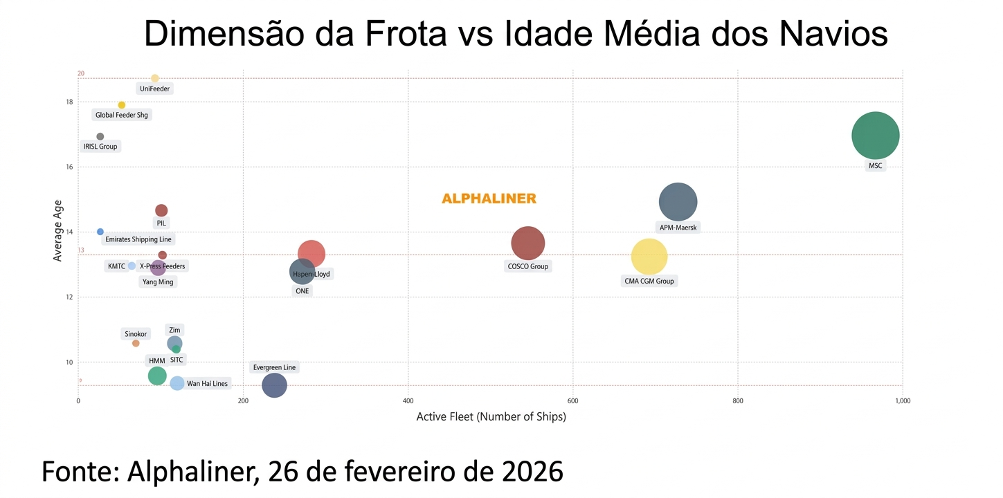 Transporte marítimo de contentores: Evergreen lidera ranking das frotas mais jovens