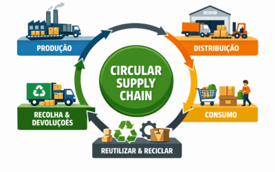 Portugal aprova Plano de Ação para a Economia Circular 2030 e reforça pressão sobre cadeias de abastecimento