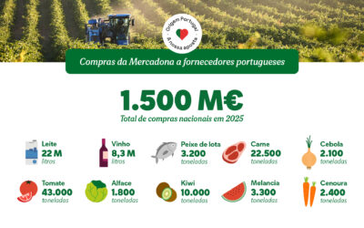 Mercadona acumula 6.000 milhões em compras a fornecedores nacionais desde 2019