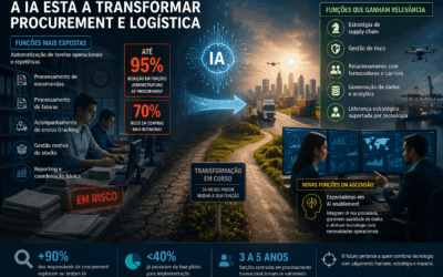 IA pode eliminar até 30% dos empregos transacionais na supply chain em dois anos