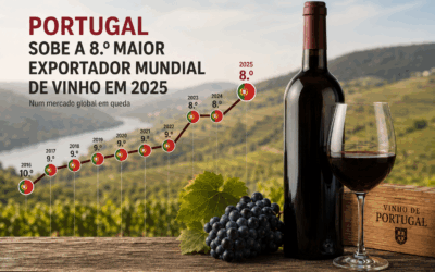 Vinho português ganha posição mundial em ano de quebra nas exportações globais
