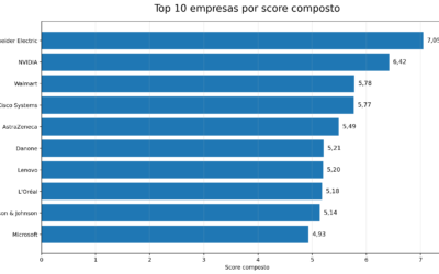 Global Supply Chain Top 25: Schneider Electric lidera, Walmart sobe ao pódio