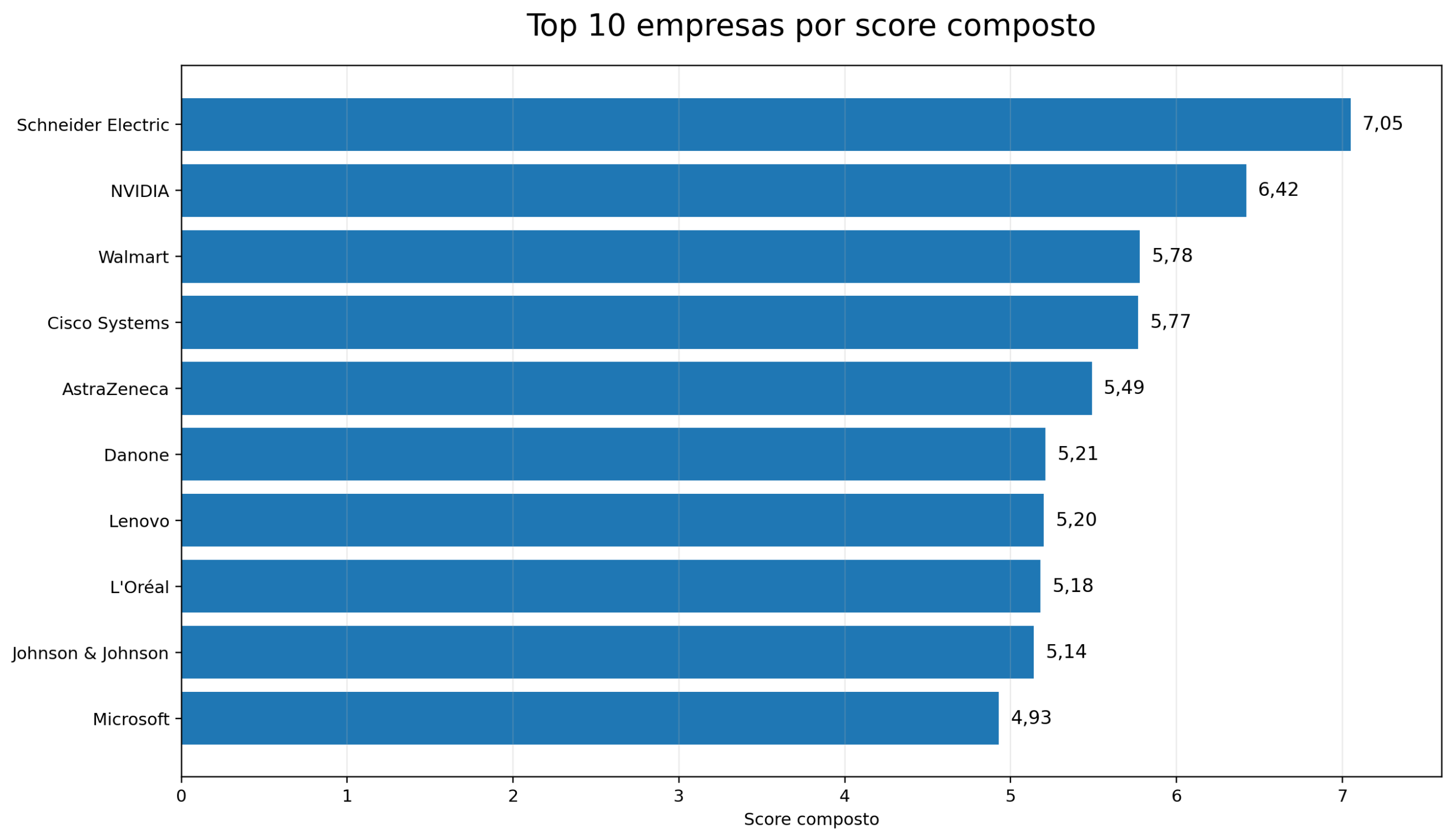 Global Supply Chain Top 25: Schneider Electric lidera, Walmart sobe ao pódio