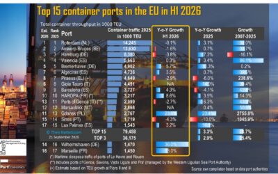 Movimentação desacelera nos portos europeus apesar de crescimento concentrado