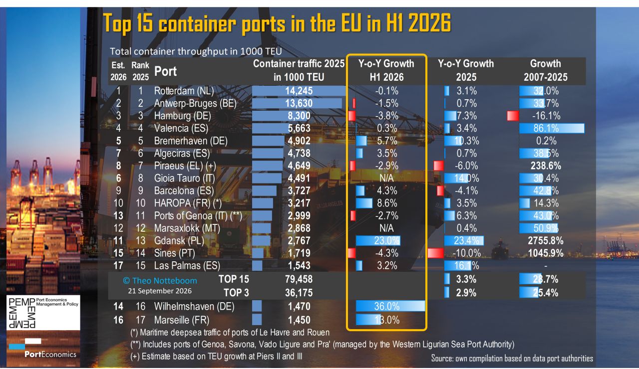 Movimentação desacelera nos portos europeus apesar de crescimento concentrado