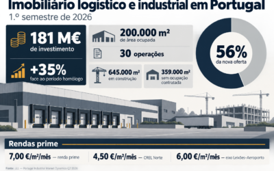Investimento logístico sobe 35% e mais de metade da nova oferta avança sem ocupante