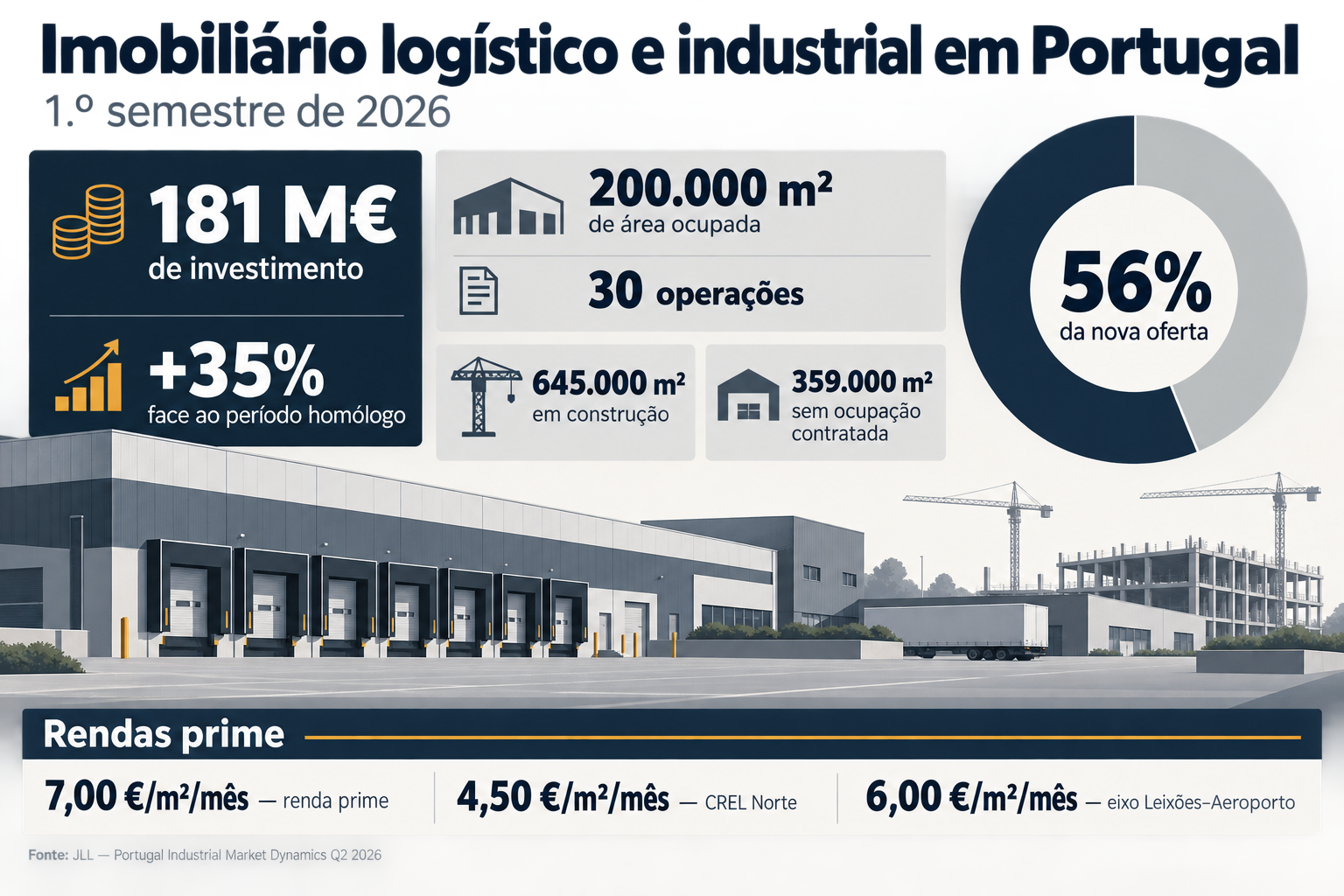 Investimento logístico sobe 35% e mais de metade da nova oferta avança sem ocupante